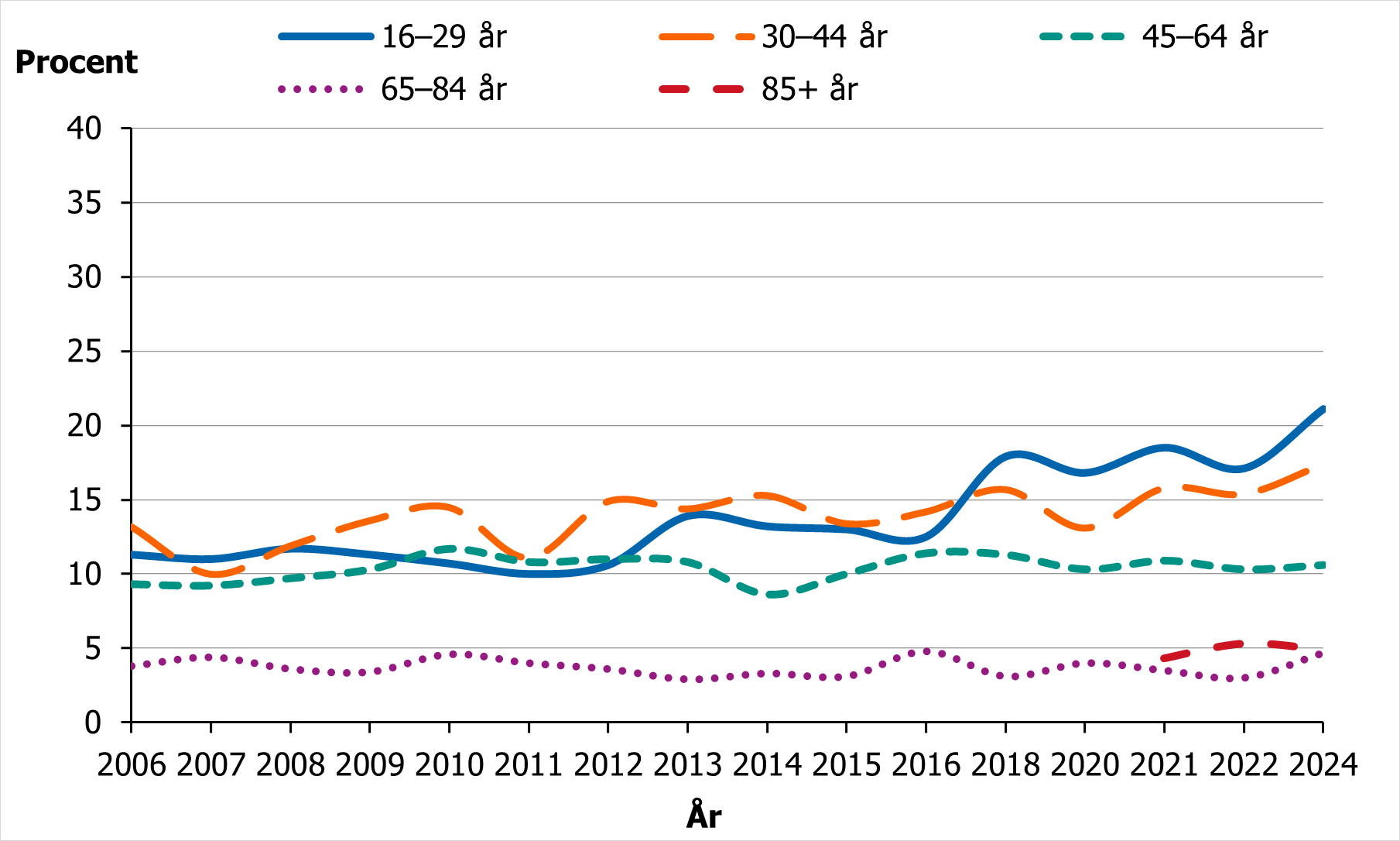 Andelen m&auml;n som rapporterar stress har &ouml;kat &ouml;ver tid bland 16-29-&aring;ringar. I &ouml;vriga &aring;ldersgrupper ses ingen st&ouml;rre skillnad.