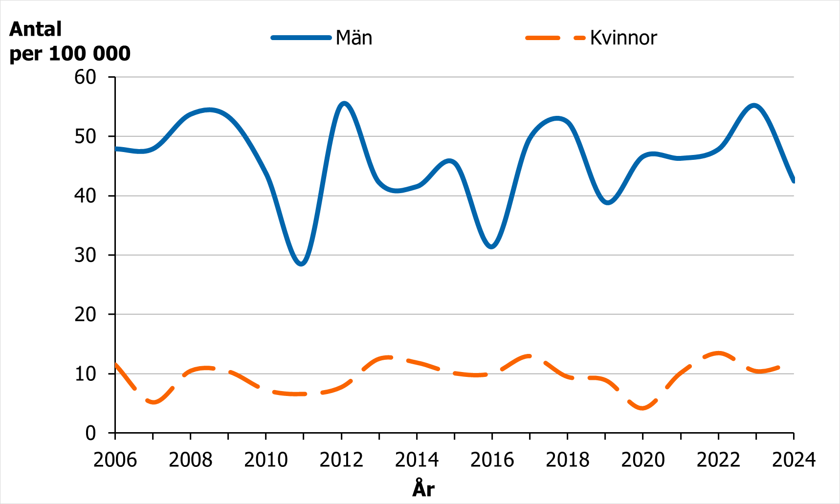 En stor variation, som beror p&aring; att det &auml;r relativt f&aring; individer.