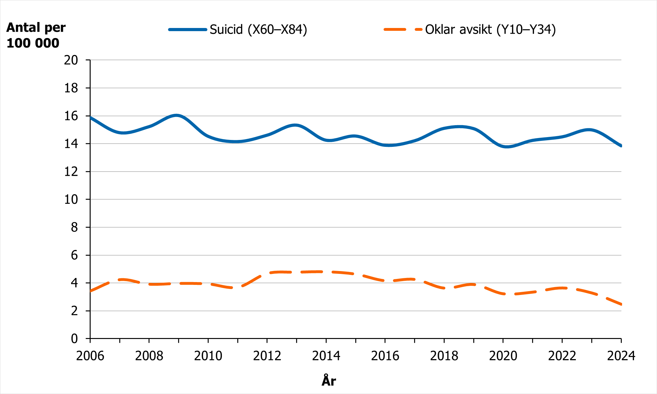 Antal d&ouml;da per 100 000 uppdelat p&aring; suicid och d&ouml;dsfall med oklar avsikt &ouml;ver tid. Utvecklingen har varit relativt stabil.
