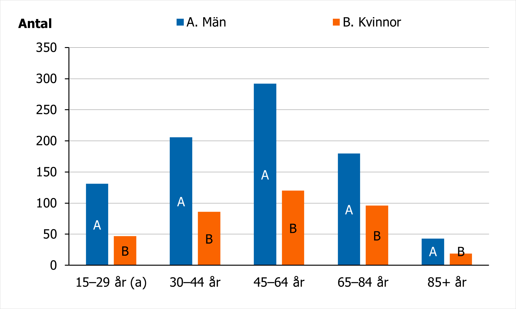 Antalet registrerades flest suicid 2024 i &aring;ldersgruppen 45&ndash;64 &aring;r (412 personer) medan det l&auml;gsta antalet fanns bland personer 85 &aring;r eller &auml;ldre.