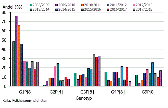 Figur 1. Förekomst av de fem vanligaste genotyperna i Sverige säsong 2008/2009 till 2017/2018 i prover från barn under 5 år.