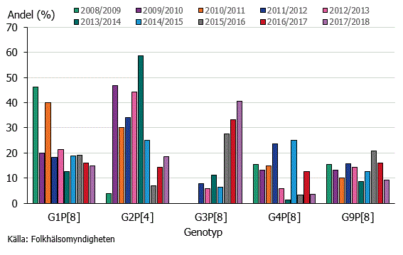Figur 2. Förekomst av de fem vanligaste genotyperna i Sverige säsong 2008/2009 till 2017/2018 i prover från personer fem år och äldre.