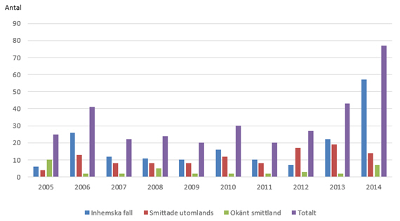 Antal fall med vibrioinfektion smittade i Sverige, utomlands och totalt 2005-2014