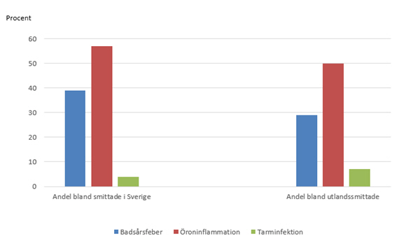 Andelen fall med badsårsfeber, öroninflammation och tarminfektion smittade i Sverige och utomlands 2014