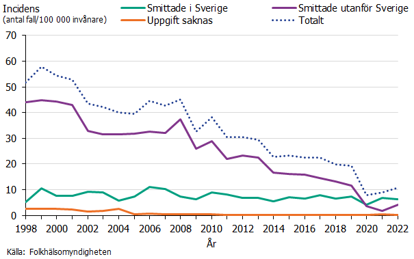 Antalet utlandssmittade fall har minskat stadigt över tid medan antalet fall smittade i Sverige har legat på en stabil nivå. Källa: Folkhälsomyndigheten.