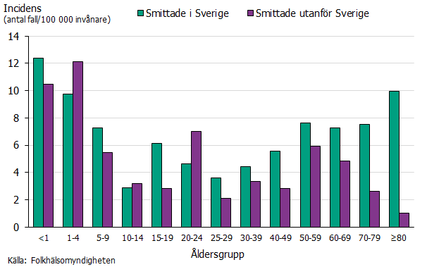 Högst incidens ses bland barn under fem år, oavsett smittland, samt för personer över 80 år som smittats i Sverige. Källa: Folkhälsomyndigheten.