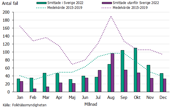 Antalet fall smittade i Sverige var högst i september-oktober och flest utlandssmittade fall rapporterades i augusti. Källa: Folkhälsomyndigheten.