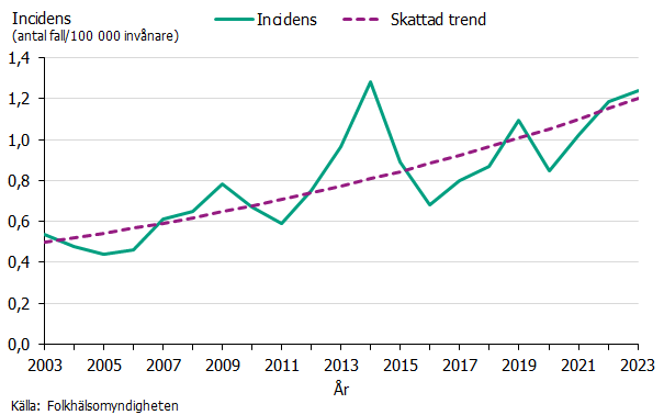 Över tid ses en uppåtgående trend av listeriainfektion i Sverige. Källa: Folkhälsomyndigheten.