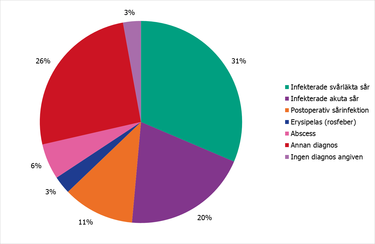 Cirkeldiagram som visar fördelning av diagnoser som anges för de antibiotika som ordinerats som profylaktisk behandling av hud-och mjukdelar.