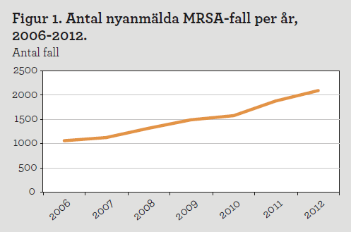 Diagram: Antal nyanmälda MRSA-fall per år