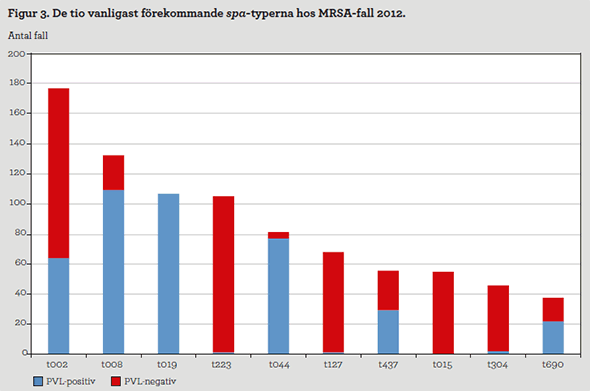 Diagram: De tio vanligast förekommande spa-typerna hos MRSA-fall 2012