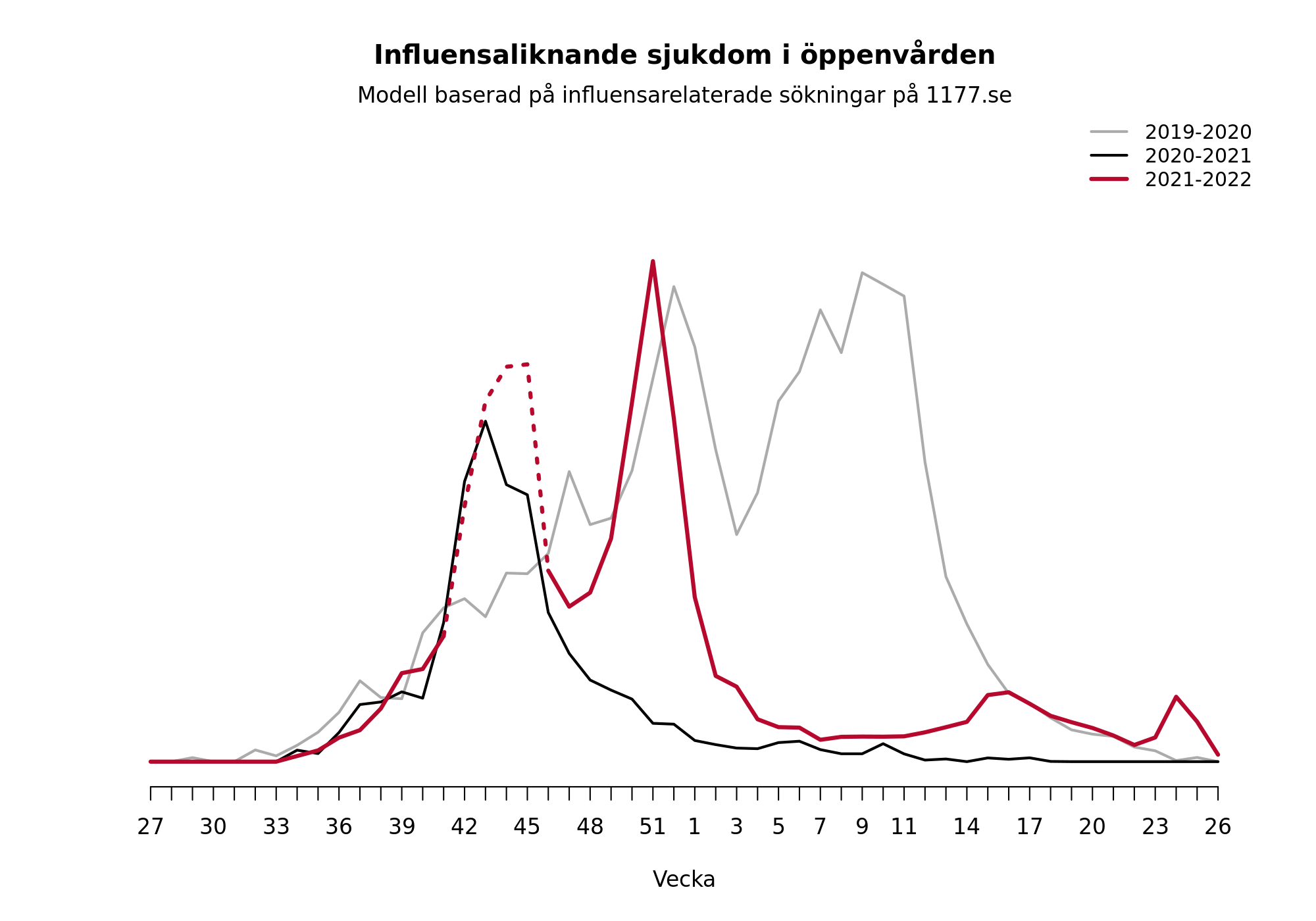 Linjediagrammet visar att influensaaktiviteten är mycket låg och normal jämfört med motsvarande vecka under föregående säsonger.