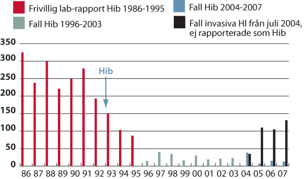 Haemophilus influenzae - invasiv