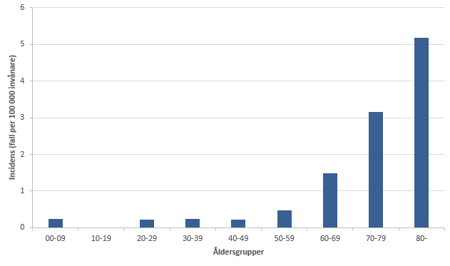 Figur 2. Incidens (fall per 100 000 invånare) av listerios i olika åldersgrupper 2015