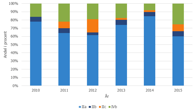 Figur 3. Andel av molekylära serotyper i procent av samtliga typade isolat 2010-2015