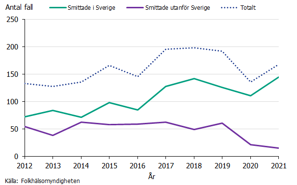 Linjediagram som visar antal fall av legionella 2012-2020 smittade i Sverige och utanför Sverige. Antlaet legionellafall smittade utomlands har minskat 2020 och 2021. Källa: Folkhälsomyndigheten.