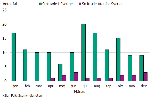 Stapeldiagram som visar antalet fall av legionella per månad 2021. Flest fall sågs i juli och augusti. Källa: Folkhälsomyndigheten.