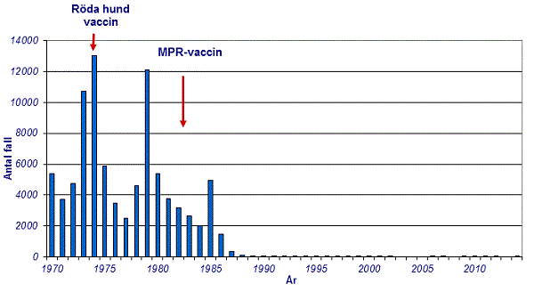 Röda hund i Sverige 1970-2014. Förklaring finns i texten.