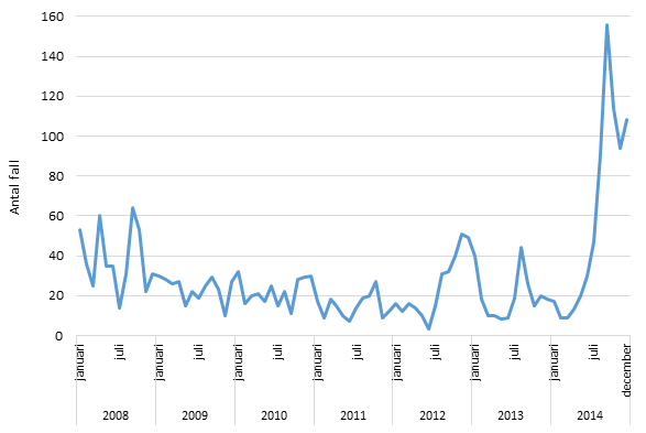 Antalet rapporterade fall av kikhosta per månad 2008-2014