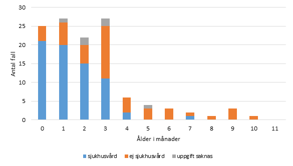 Diagram: Sjukhusvård bland barn under 1 år.