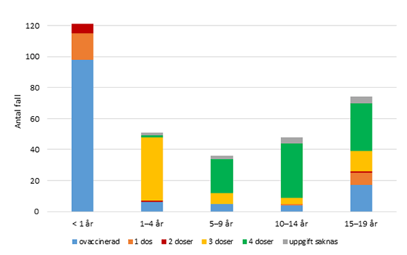 Diagram: Vaccinationsstatus bland fall av kikhosta i åldrarna 0–19 år.