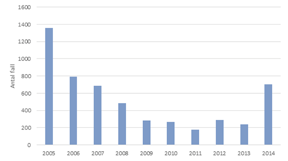Diagram: Rapporterade fall av kikhosta 1997–2014
