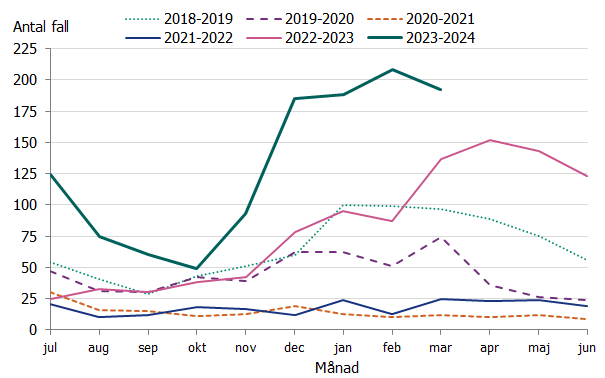 En tidig och kraftig ökning av iGAS fall sågs i november 2023 och sedan december har fallen legat på en konstant hög nivå jämfört med tidigare säsonger. 