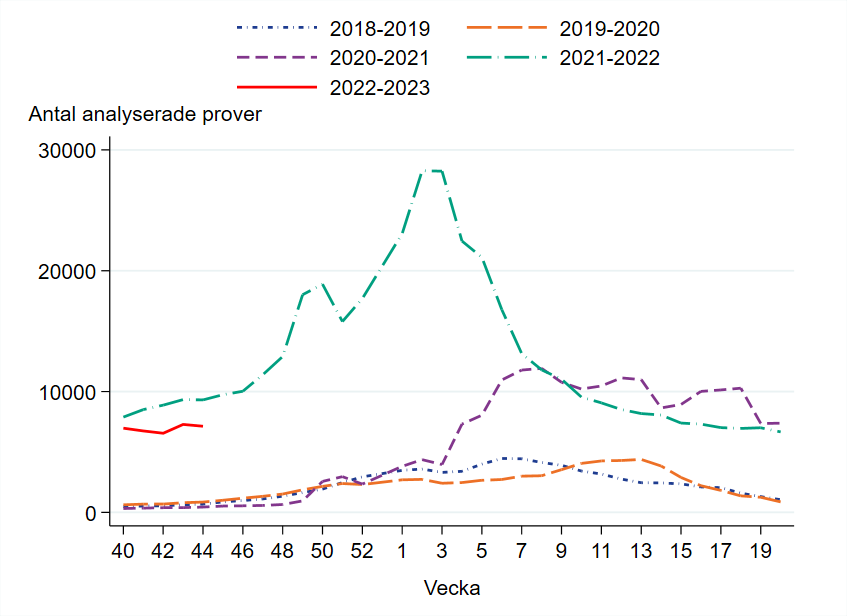 Hög provtagning vecka 40-44, runt 7000 prover har rapporterats för vardera vecka.