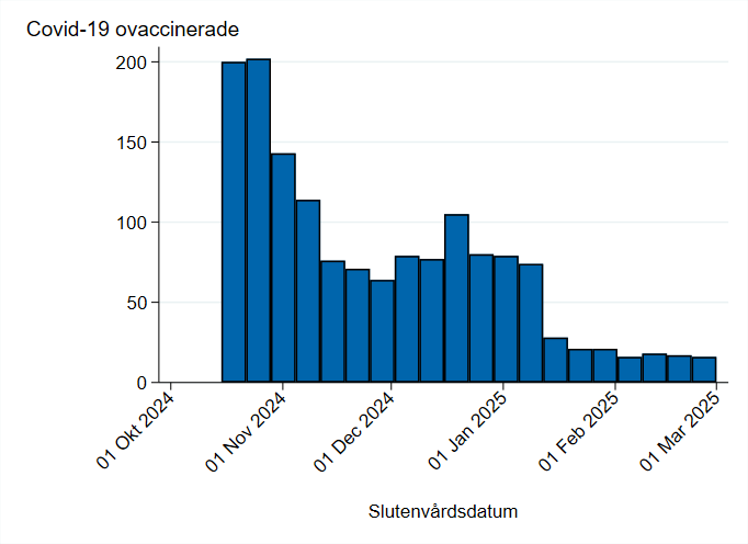De flesta vaccinerade hade utfallet under mitten av uppföljningstiden och de flesta ovaccinerade i början av uppföljningstiden.