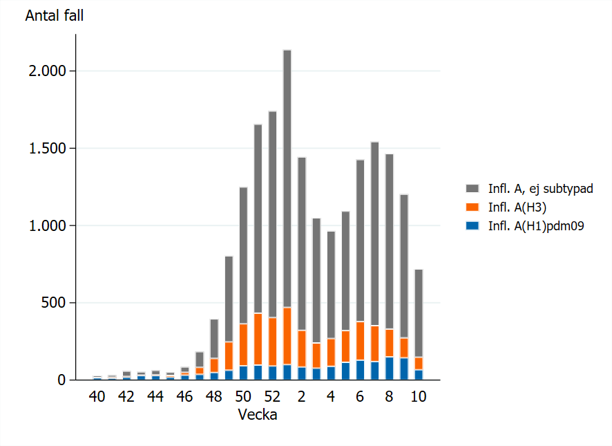De flesta fallen &auml;r inte subtypade. Fr&aring;n vecka 47 har majoriteten av subtypade fall varit H3. Sista veckan mer j&auml;mnt