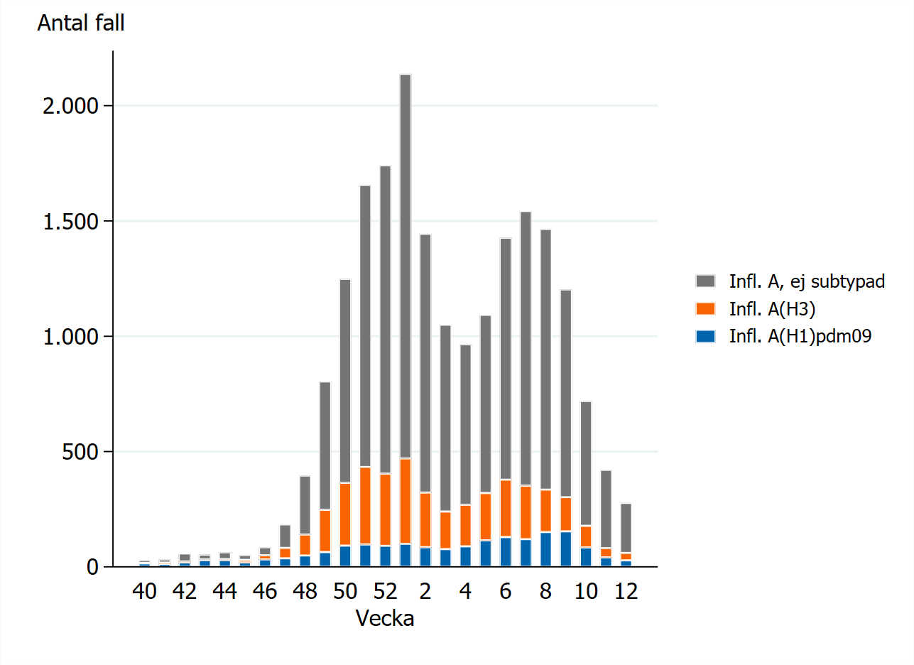 De flesta fallen &auml;r inte subtypade. Vecka 47-vecka 7 var majoriteten av subtypade fall H3, d&auml;refter j&auml;mnt.