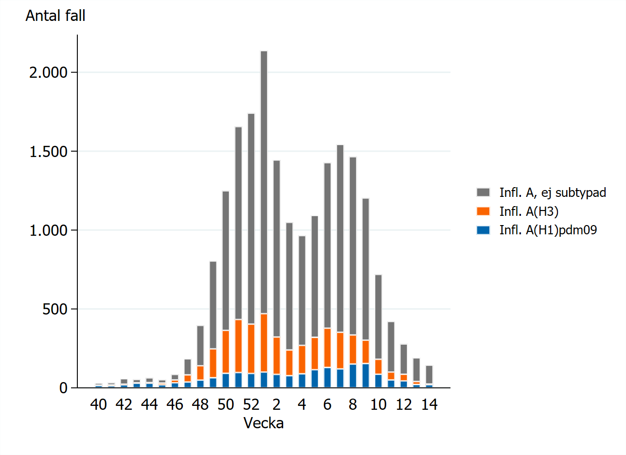 Vecka 47-vecka 7 var majoriteten av subtypade fall H3, d&auml;refter j&auml;mnt. 