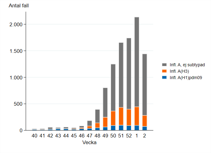 Till vecka 45 var majoriteten av subtypade fall H1, sedan dess har andelen H3 &ouml;kat.