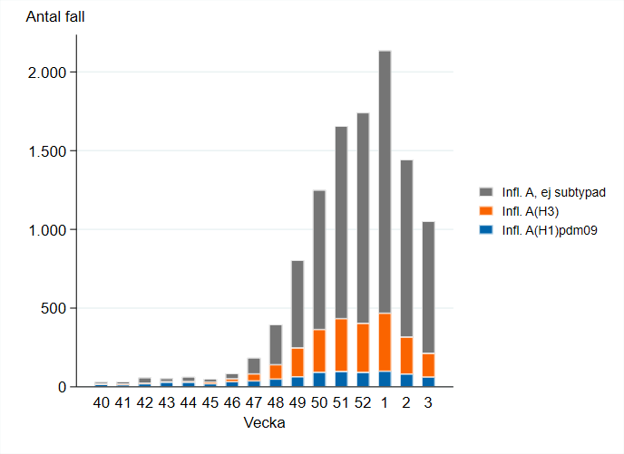 Från vecka 47 har majoriteten av subtypade fall varit H3.