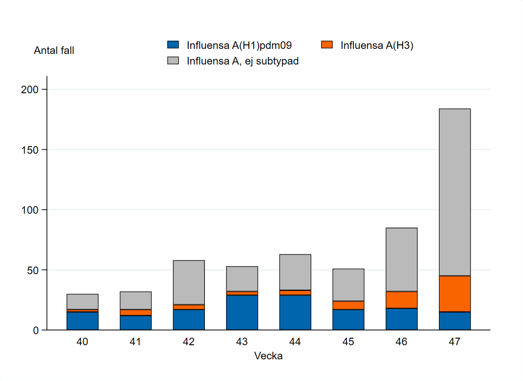 Till vecka 45 var majoriteten av subtypade fall H1, sedan dess har andelen H3 ökat. Cirka 25 % subtypades vecka 47.