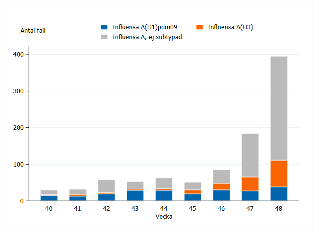 Till vecka 45 var majoriteten av subtypade fall H1, sedan dess har andelen H3 ökat. Cirka 25 procent subtypades vecka 47. 