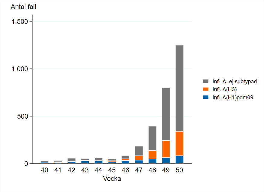 Till vecka 45 var majoriteten av subtypade fall H1, sedan dess har andelen H3 &ouml;kat.