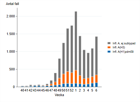 De felsta fallen är inte subtypade. Från vecka 47 har majoriteten av subtypade fall varit H3.