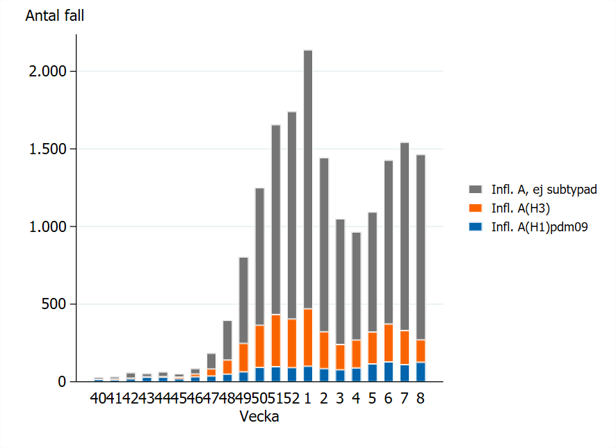 De flesta fallen &auml;r inte subtypade. Fr&aring;n vecka 47 har majoriteten av subtypade fall varit H3.