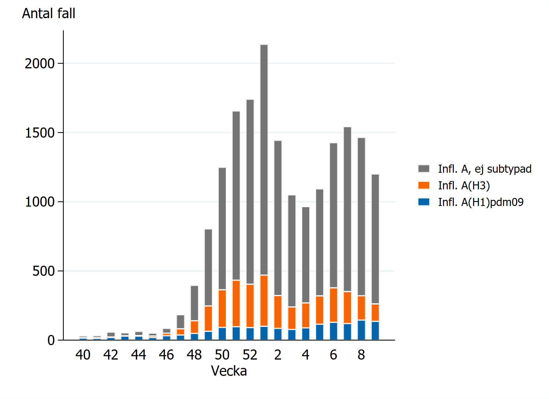 De flesta fallen &auml;r inte subtypade. Fr&aring;n vecka 47 har majoriteten av subtypade fall varit H3. Sista veckan mer j&auml;mnt.