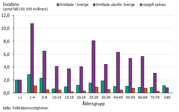 Högst incidens ses för fall smittade utanför Sverige och bland barn 1-4 år. Även för fall smittade i Sverige ses högst incidens i åldersgruppen barn 1-4 år.