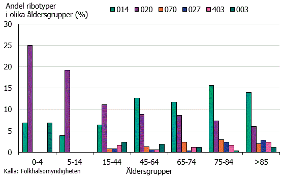 Figur 2. Ribotyper som uppvisar skillnader i fördelning mellan åldersgrupper (aggregerade data 2017-2018).