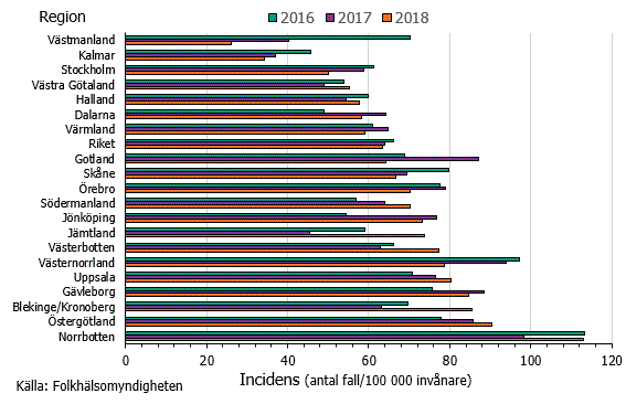 Figur 1. Incidensen av nya fall av C. difficile per region under åren 2016-2018. Regionerna är rangordnade från lägsta till högsta incidens 2018.