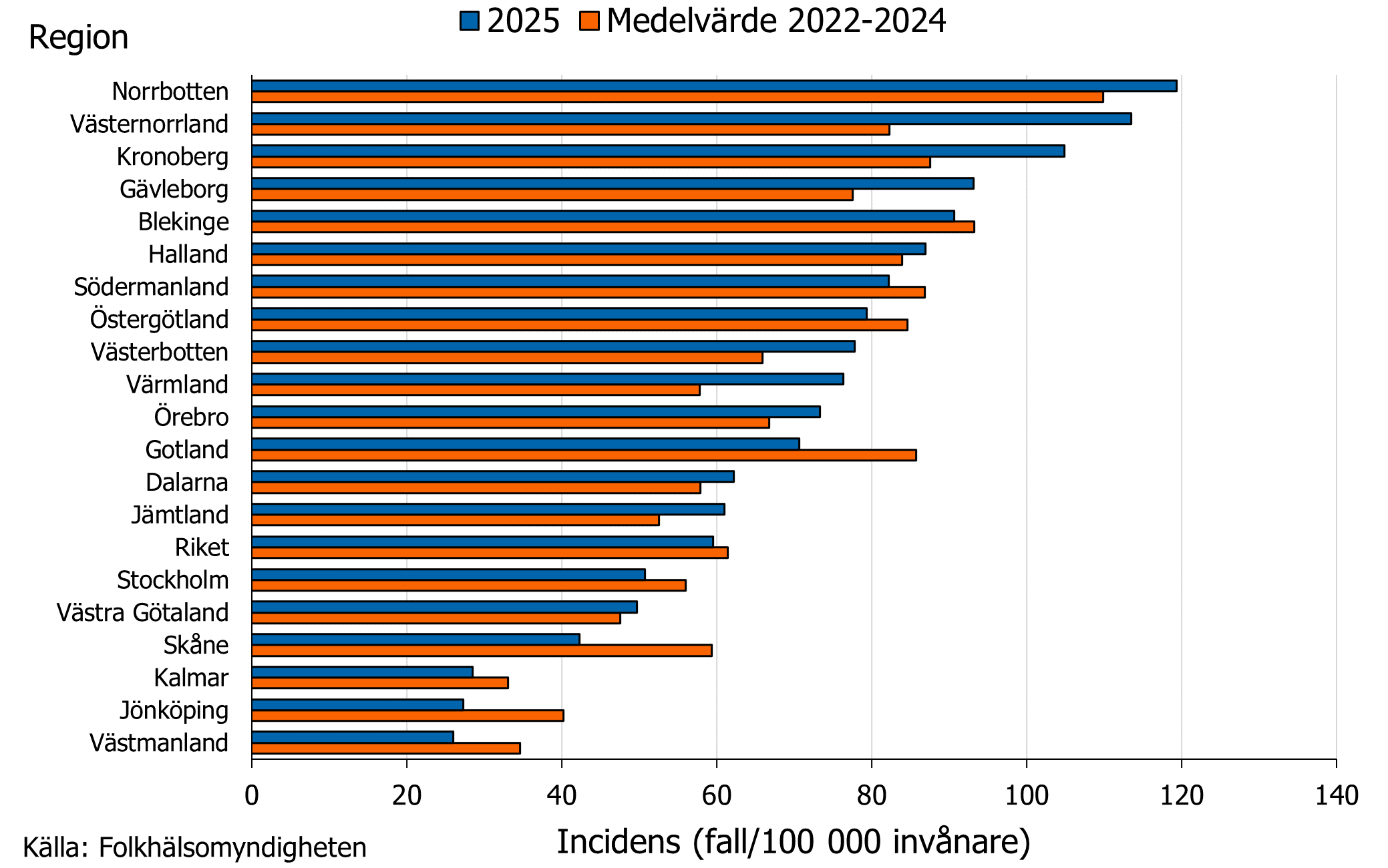 Norrbotten hade h&ouml;gst incidens, f&ouml;ljt av V&auml;sternorrland och Kronoberg. K&auml;lla: Folkh&auml;lsomyndigheten.