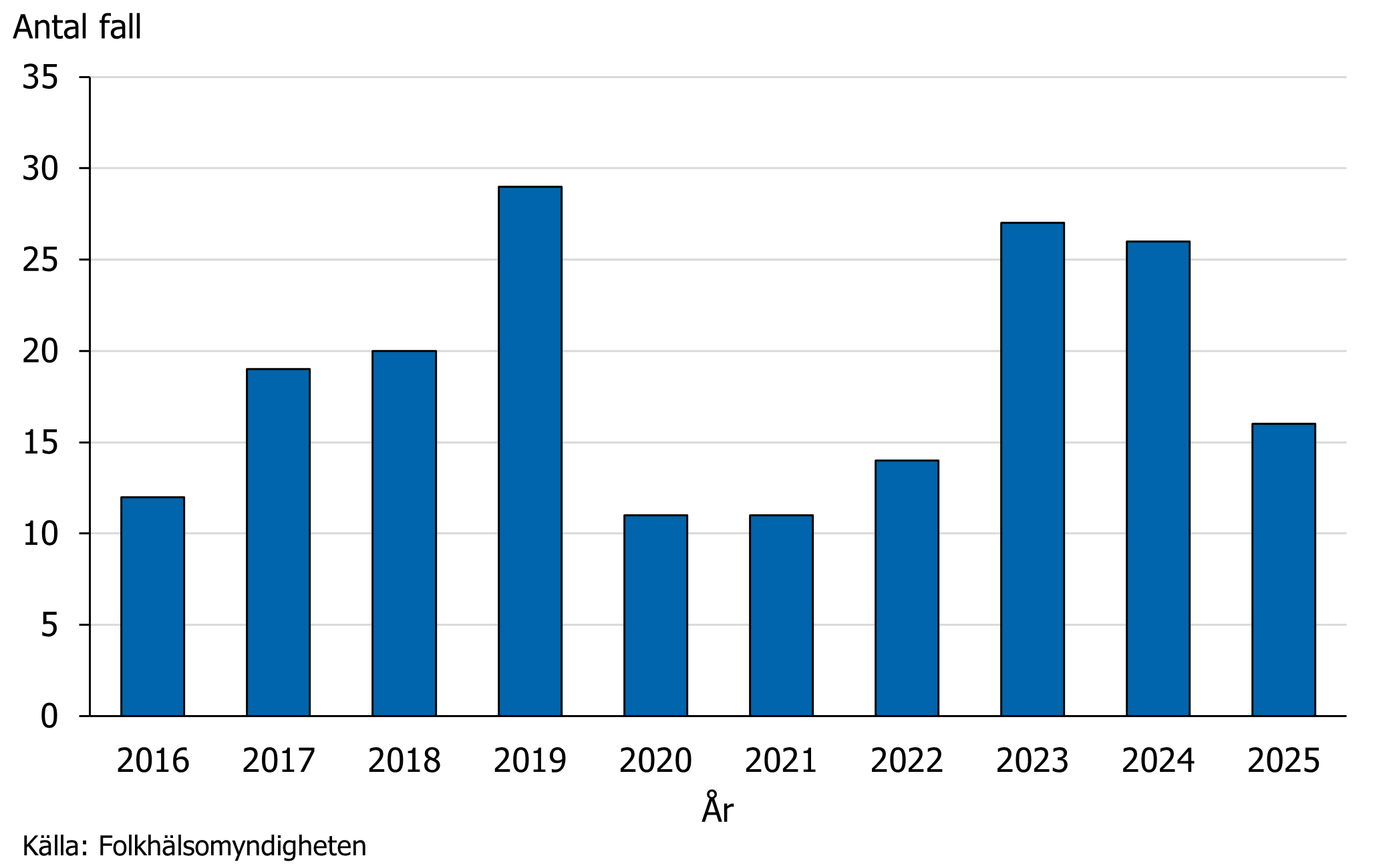 Antalet rapporterade fall av tyfoidfeber har varierat mellan 11 och 29 per &aring;r under perioden 2016 till 2025.