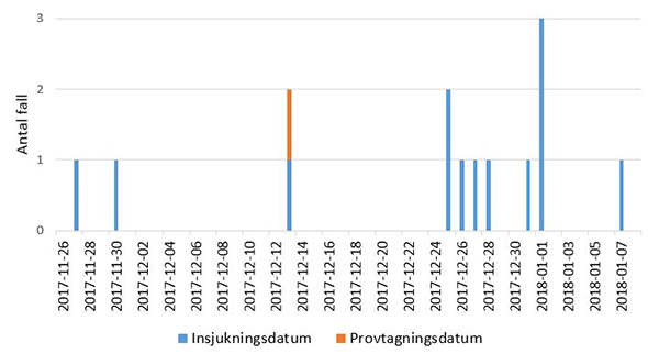 Antal fall med salmonella kopplade till utbrottet per dag för insjuknande, alternativt provtagningsdag för de fall där insjukningsdag saknas.