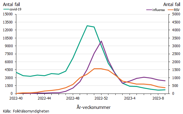 Antalet fall av influensa, RSV och covid-19 under vecka 40 2022 till och med vecka 9 2023. Toppen för influensa, RSV och covid-19 inföll samtidigt under veckorna 50-52 2022.