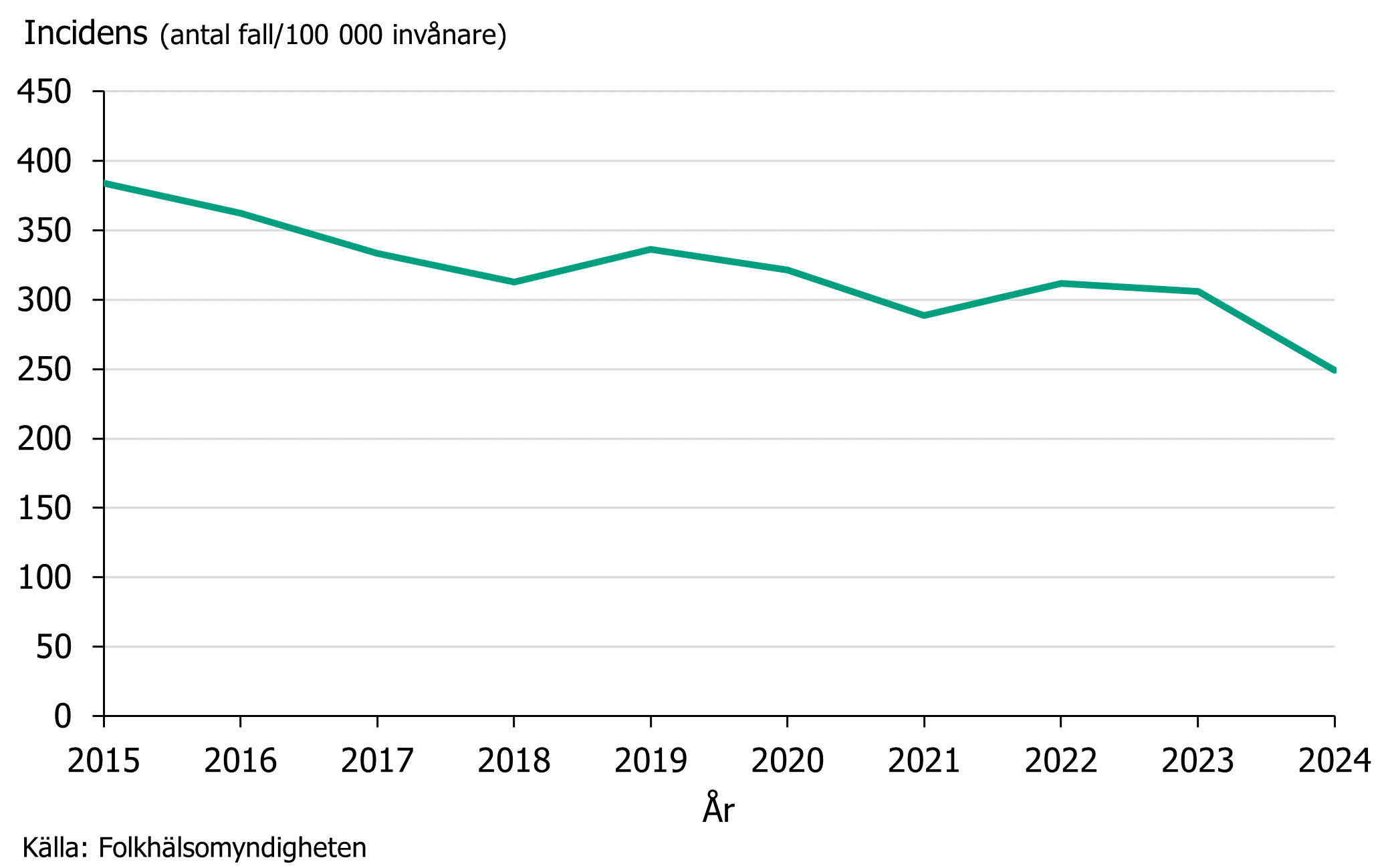 Klamydiaincidensen har minskat efter 2015 och har legat under 350 fall per 100 000 invånare sedan 2017.