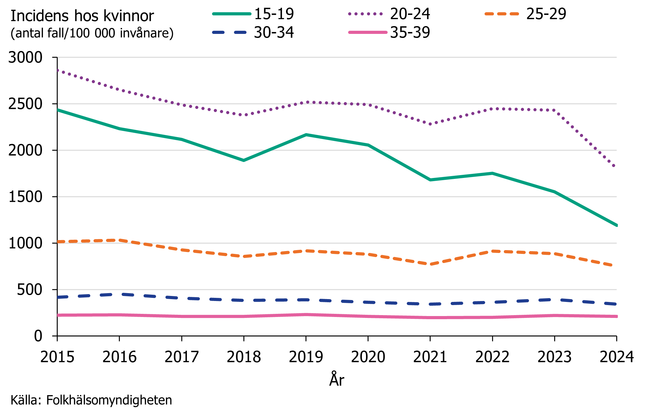 Den högsta klamydiaincidensen sågs hos kvinnor i åldern 20-24 år. Under 2024 minskade incidensen mest bland kvinnor i åldern 15-19 år och 20-24 år.