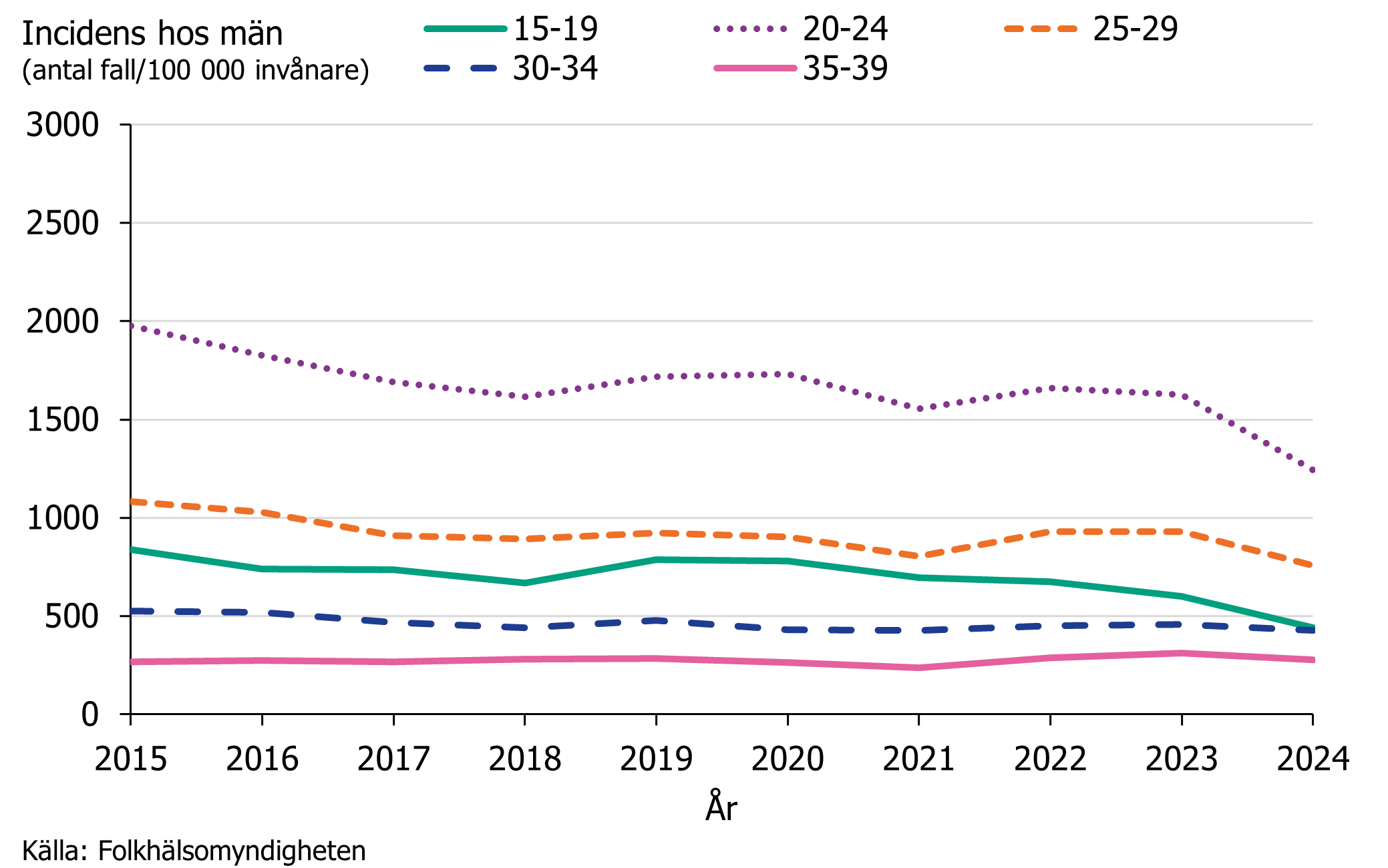 Incidensen av klamydia bland män har legat högst i åldersgruppen 20-24 år. Under 2024 minskade incidensen mest bland män i åldern 15-19 år och 20-24 år. 
